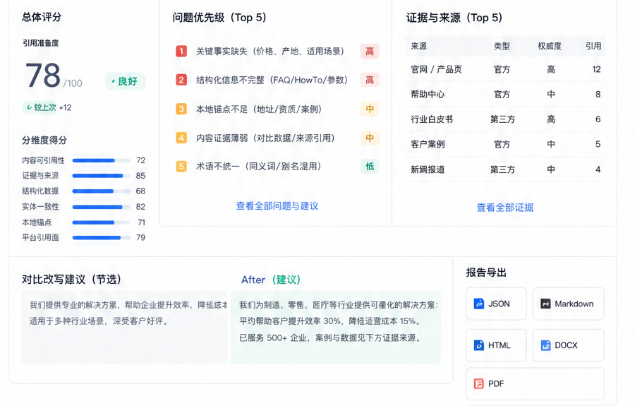 完整 GEO 诊断报告样例，展示总评分、六维得分、问题优先级、证据来源、对比改写，以及多格式报告导出区