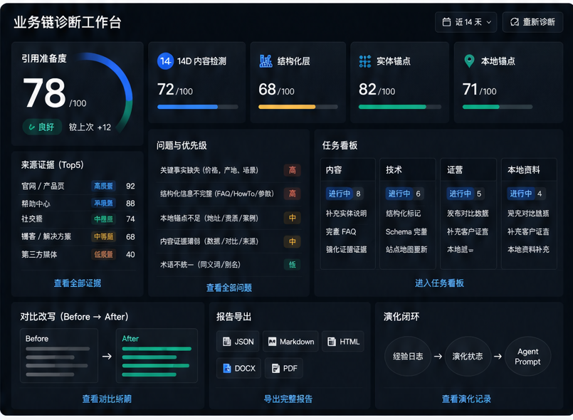 zhibi 业务链 GEO 诊断工作台，展示引用准备度评分、内容与结构检测、来源证据、问题优先级、任务看板、改写对比、报告导出和演化闭环